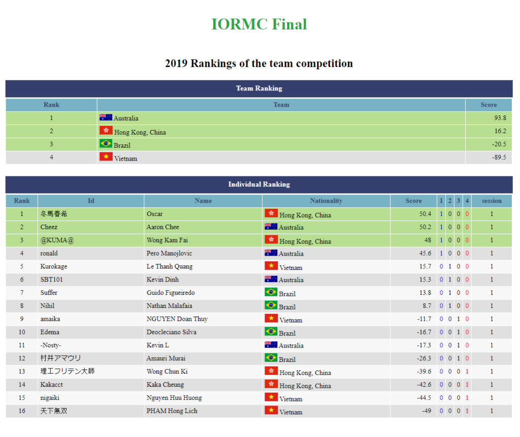 IORMC 2019 Team Final standings